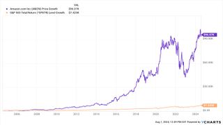 Amazon stock 20 years