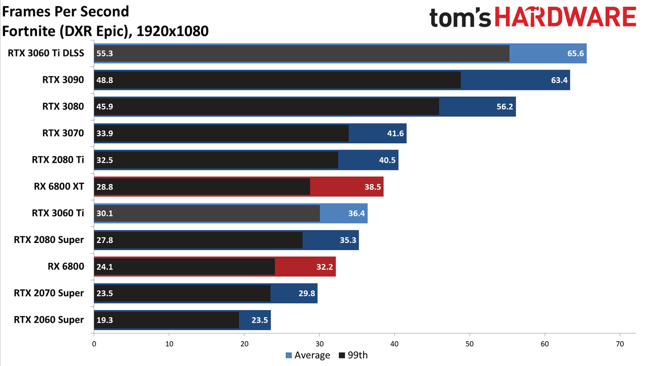 Nvidia GeForce RTX 3060 Ti FE