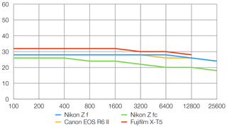 Nikon Zf lab graph