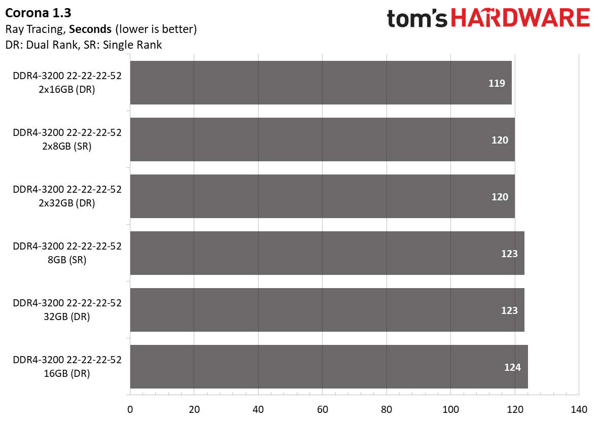 Ryzen 4000 Memory Scaling