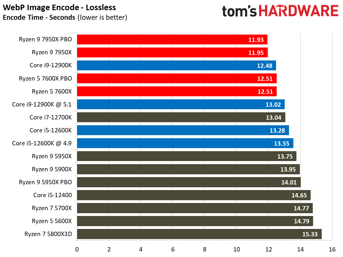 AMD Ryzen 9 7950X and Ryzen 5 7600X Review
