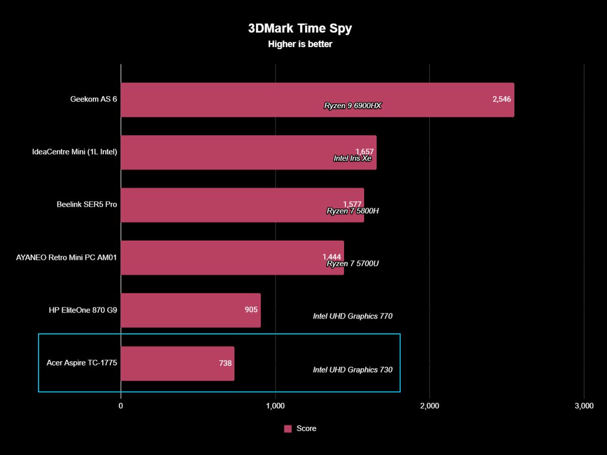 Acer Aspire TC-1775-UR11 benchmarks