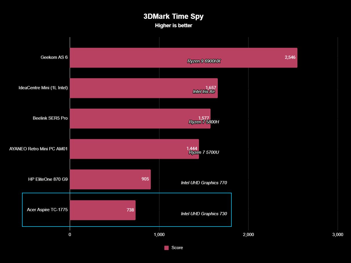 Acer Aspire TC-1775-UR11 benchmarks