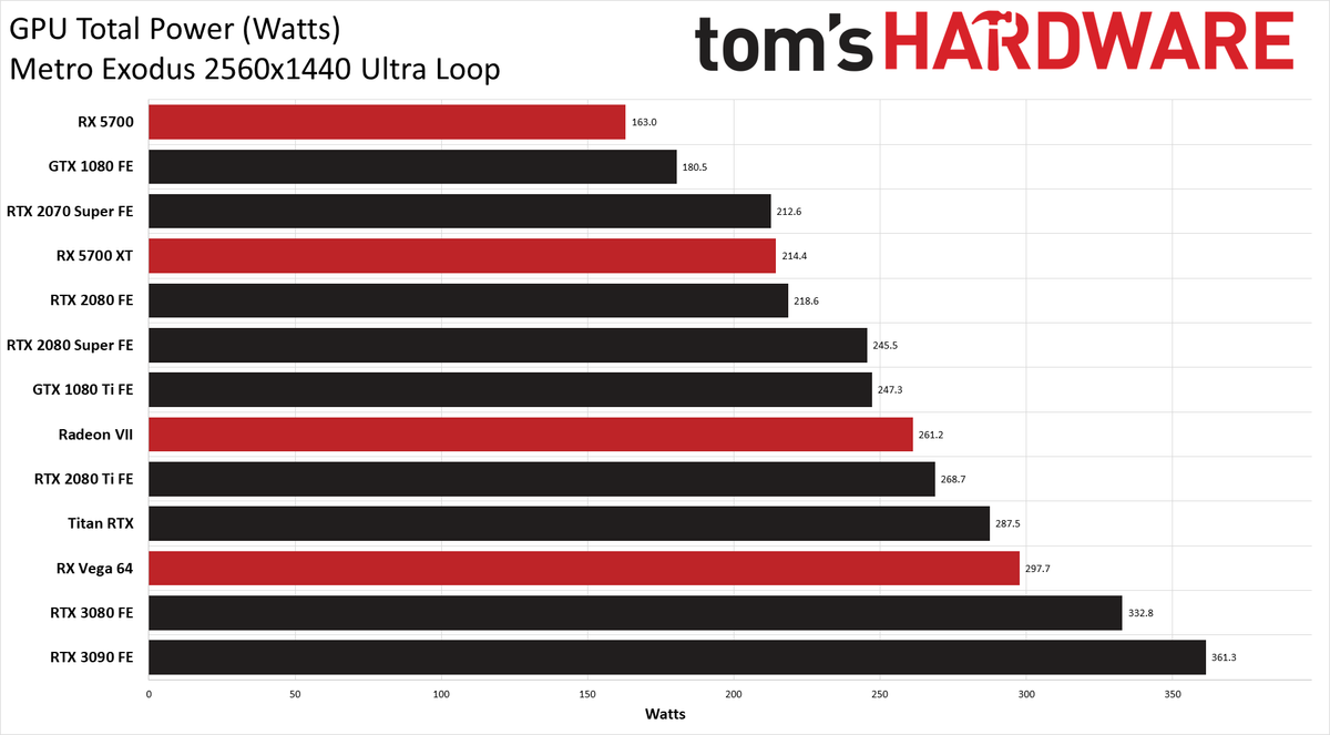 GeForce RTX 3090 Powenetics