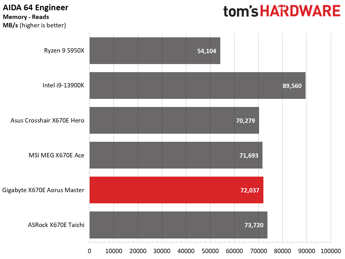 Gigabyte X670E Aorus Master