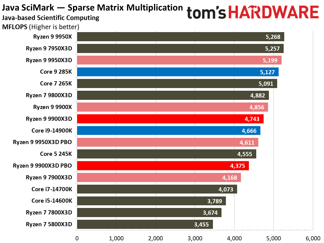 Ryzen 9 9900X3D Review