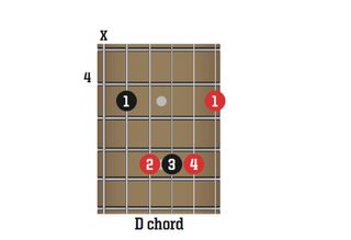 Upgrade your solos by learning CAGED scales | Guitar World