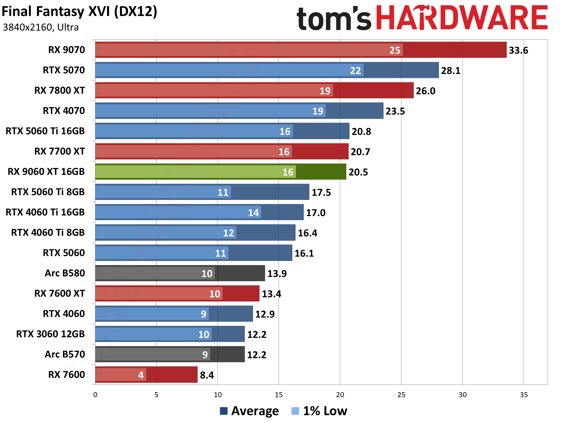 AMD Radeon RX 9060 XT 16GB Rasterization Gaming Performance