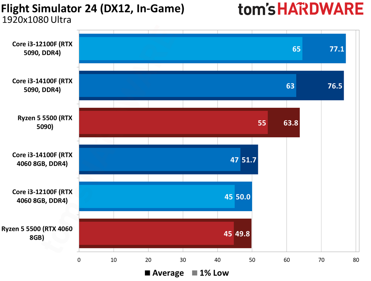 $100 CPU Shootout - Flight Simulator 2024 Benchmarks