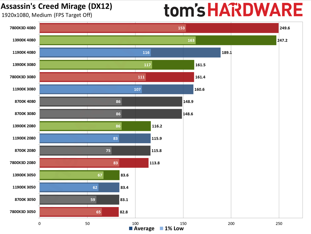 CPU versus GPU upgrades: Performance charts