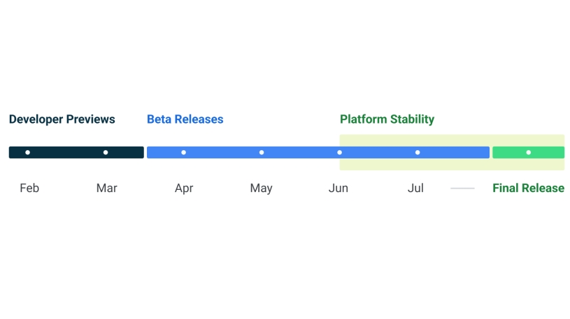 An image showing the Android 13 roadmap