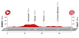 Vuelta a Espana stage 19 profile