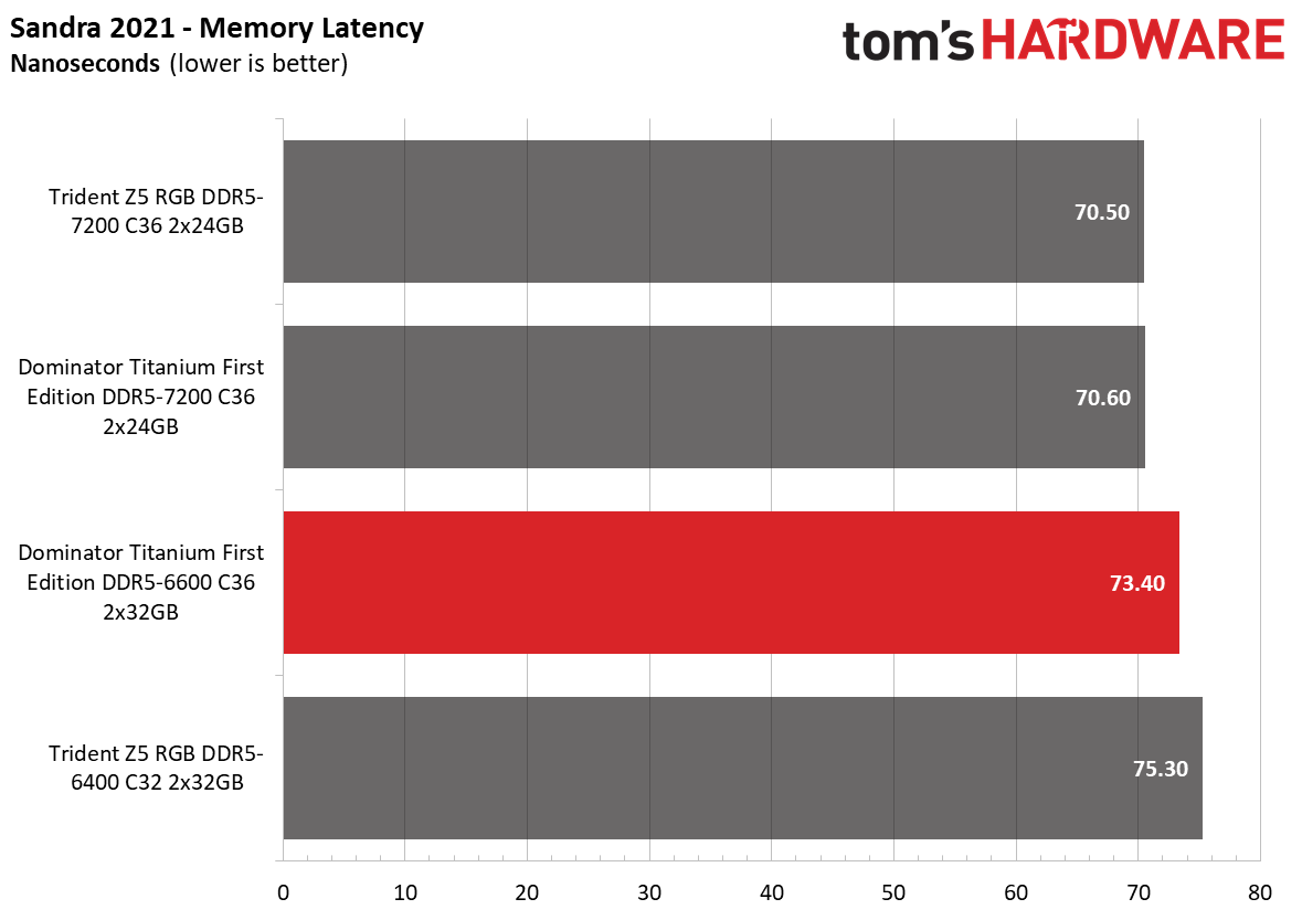 DDR5 Review