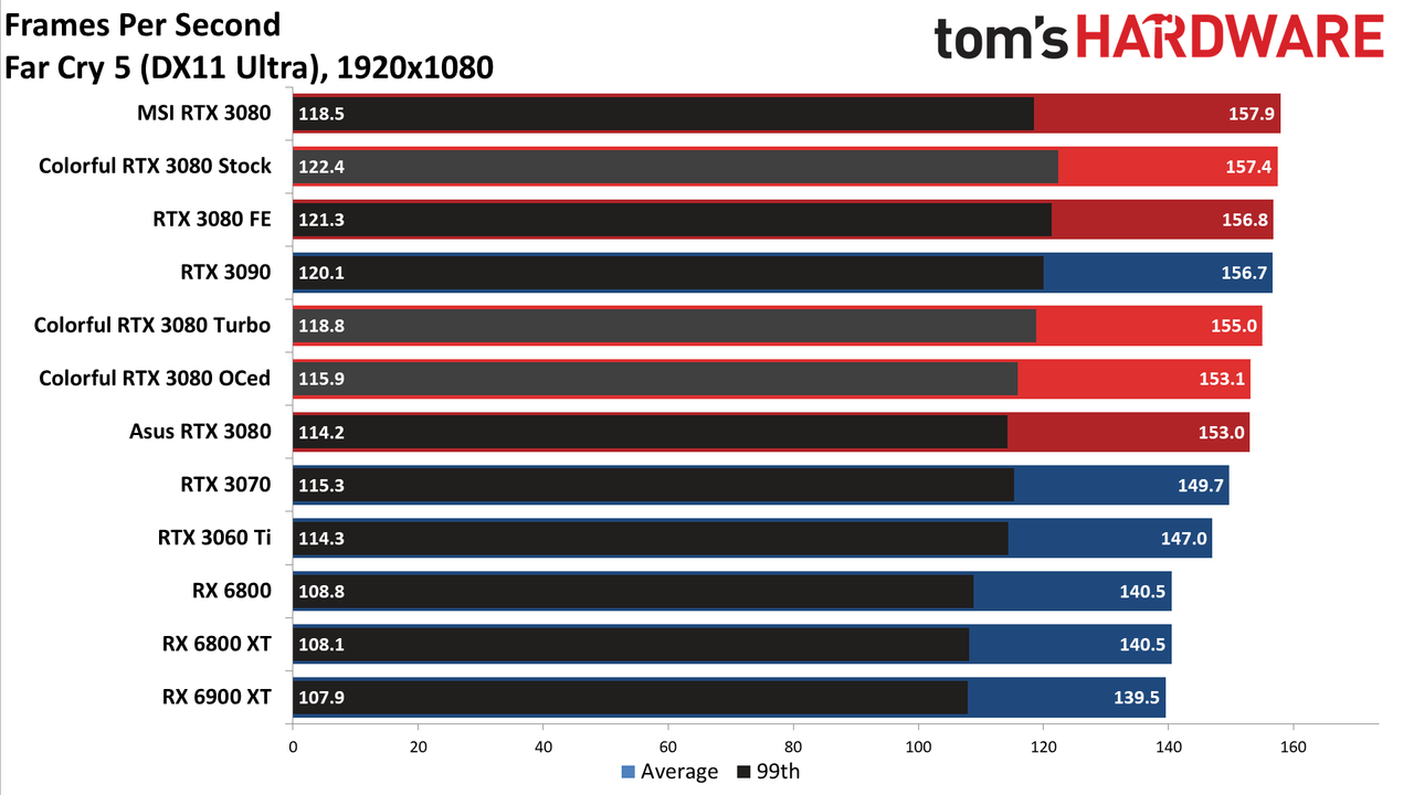 Colorful iGame RTX 3080 Vulkan