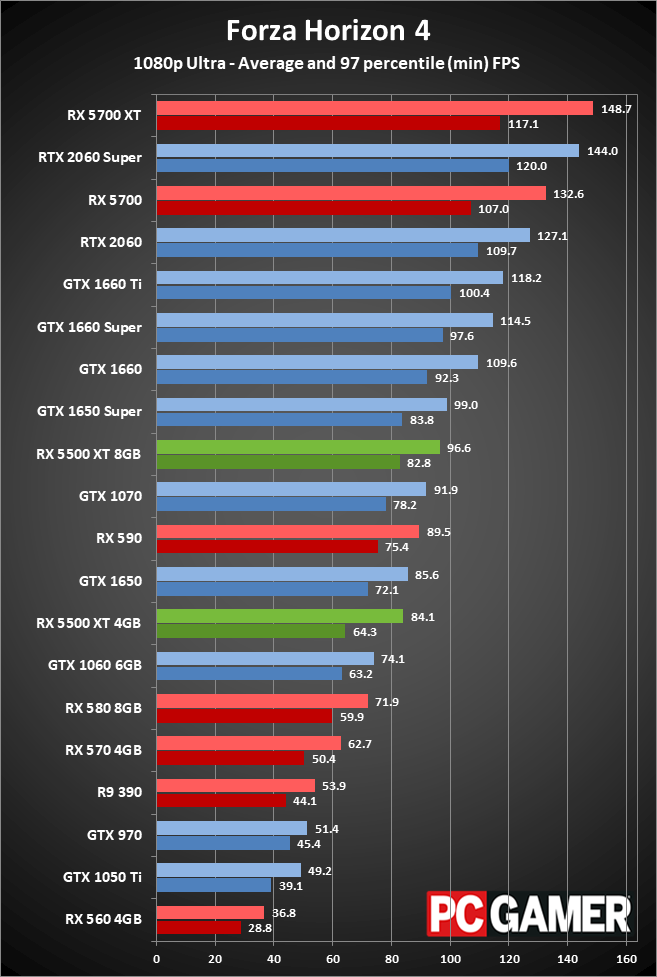 Radeon RX 5500 XT peformance