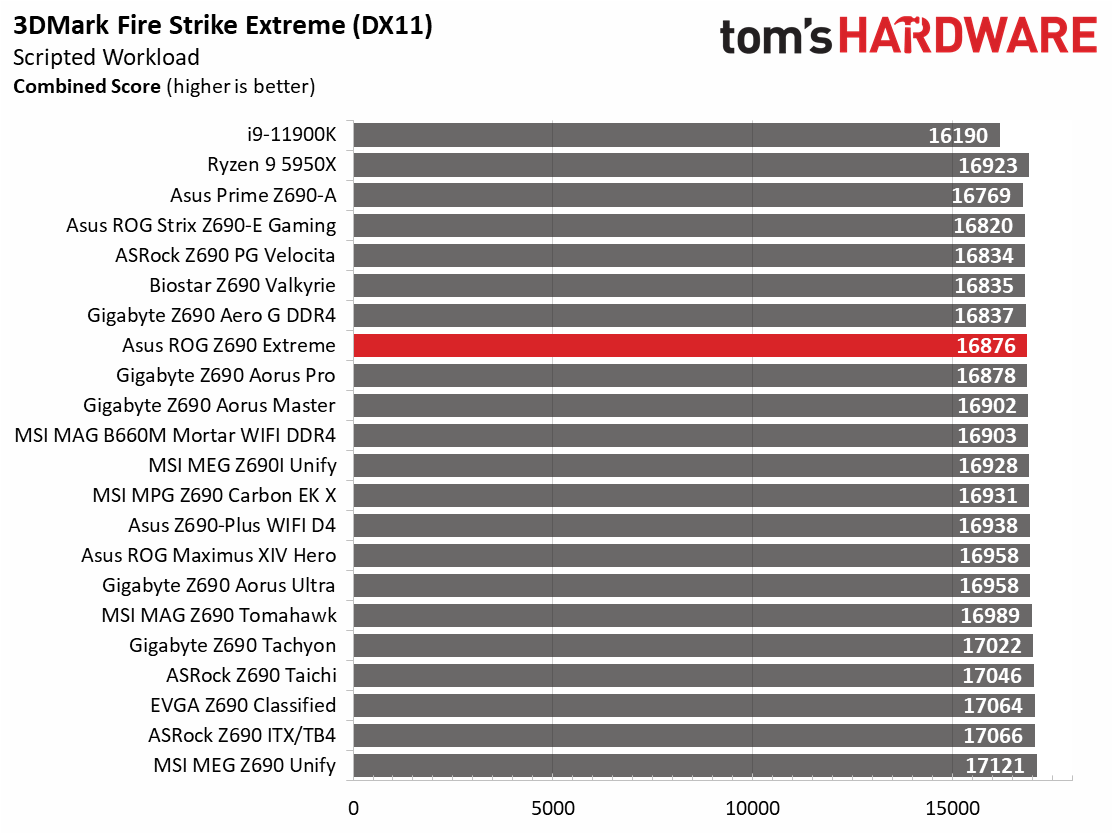 Asus ROG Maximus Z690 Extreme