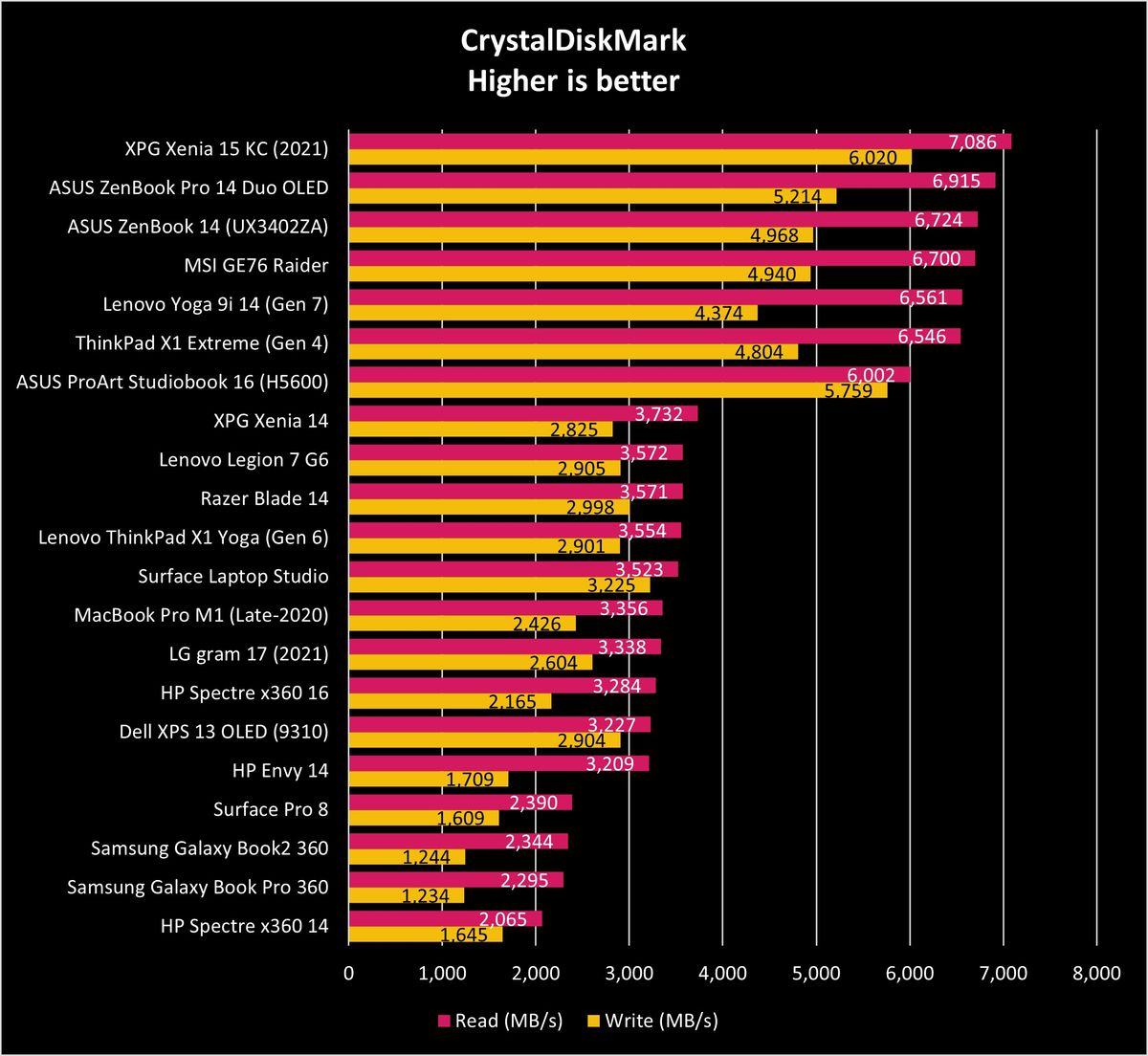 ASUS Zenbook 14 2022 Benchmarks