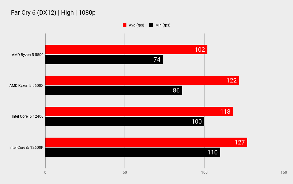 AMD Ryzen 5 5500 gaming benchmarks