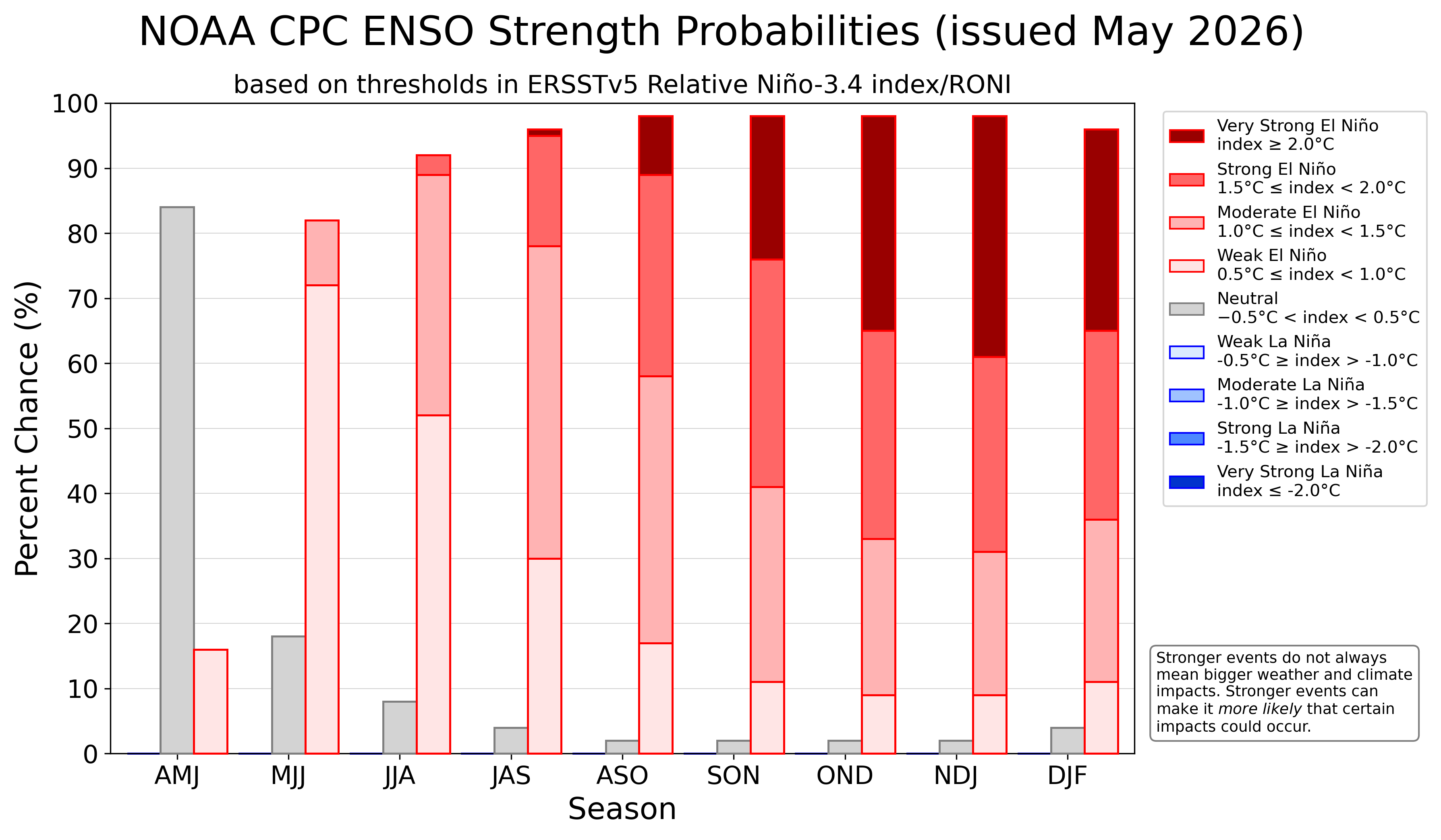 Bar graph with differing strength predictions for 2026 El Ni&amp;ntilde;o.