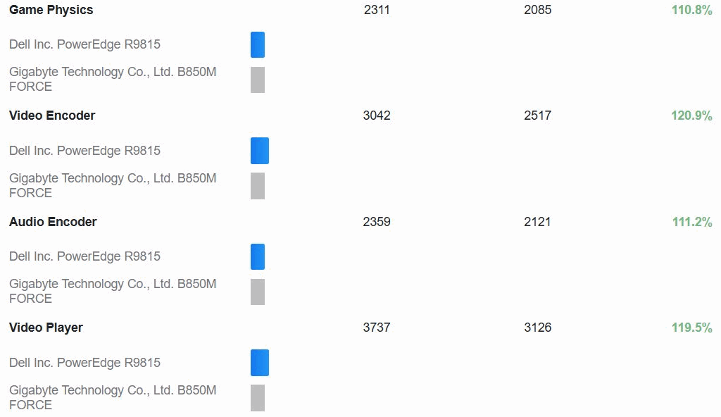 A cropped version of a Geekbench 7 single-core benchmark comparison, showing the new EPYC Venice processor beating a Ryzen 7 9700X desktop CPU.