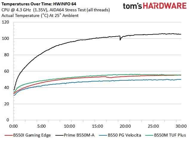 ASRock B550 PG Velocita