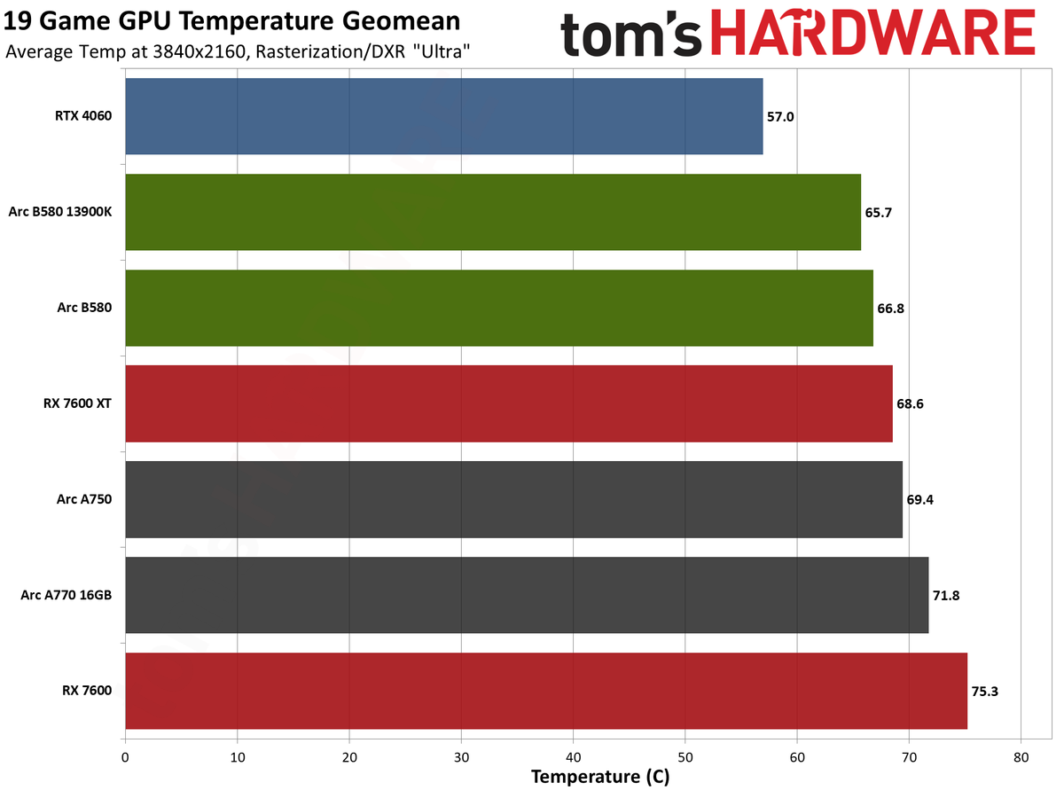 Intel Arc B580 review performance charts