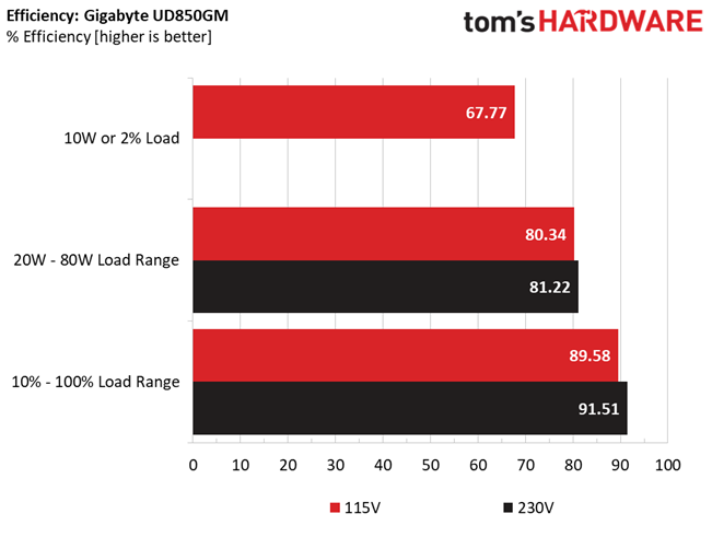 Gigabyte UD850GM
