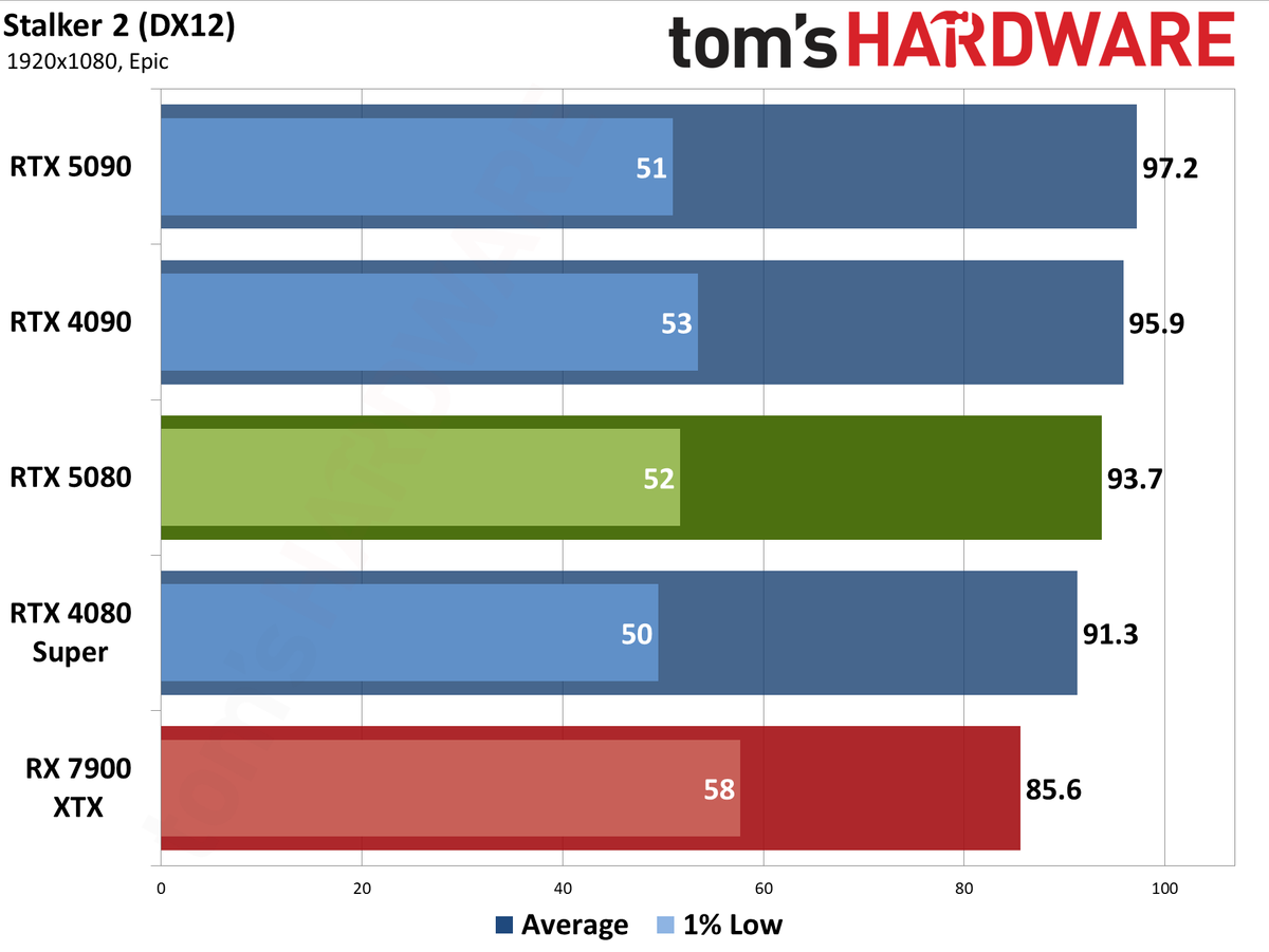 Nvidia GeForce RTX 5080 Founders Edition performance charts