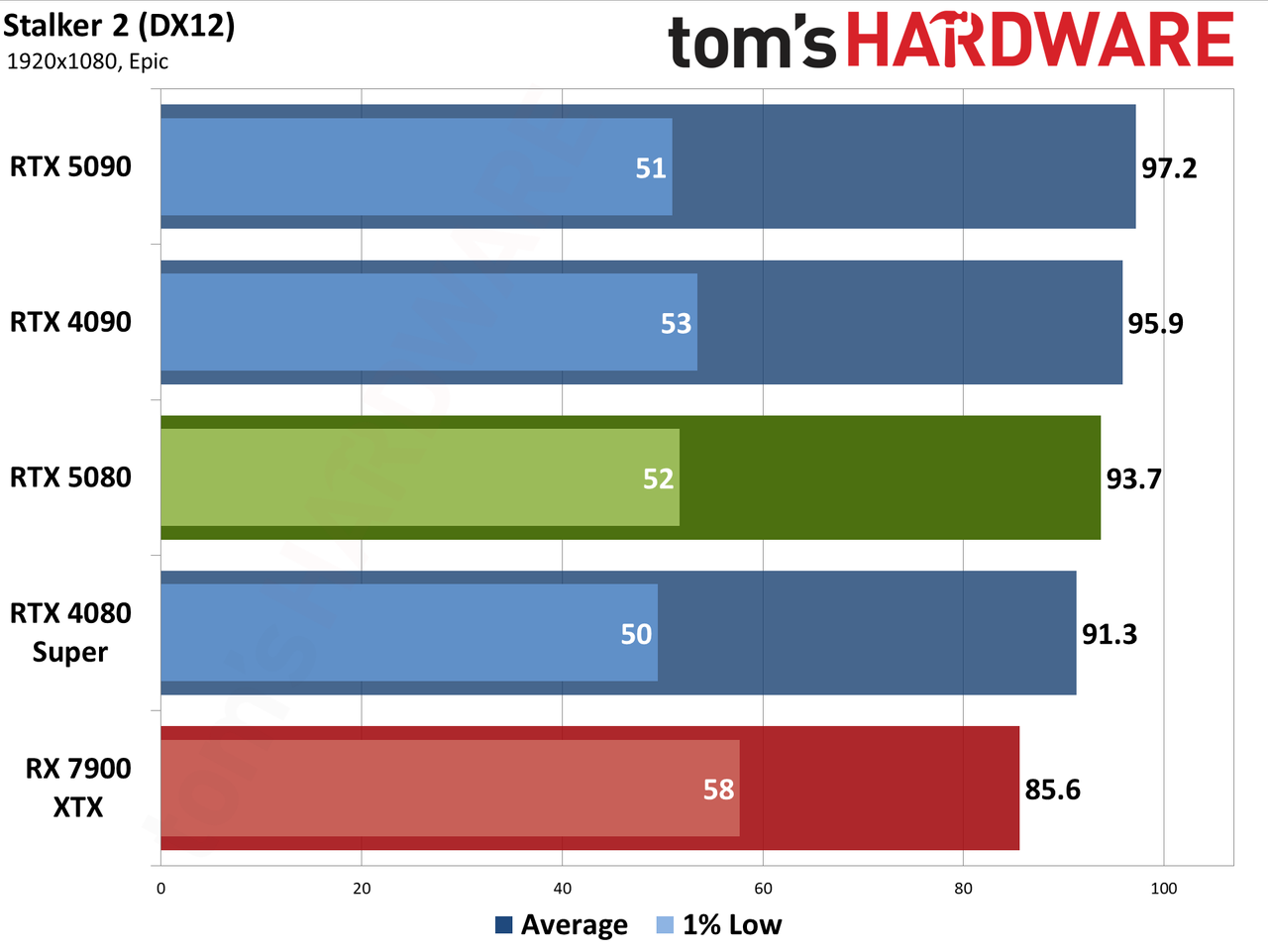 Nvidia GeForce RTX 5080 Founders Edition performance charts