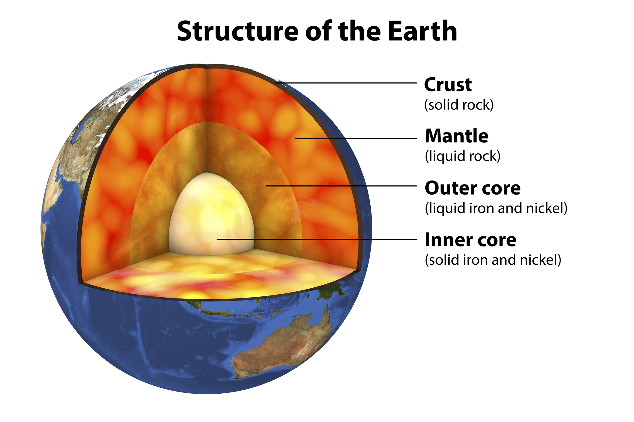 A diagram showing the layers inside Earth.