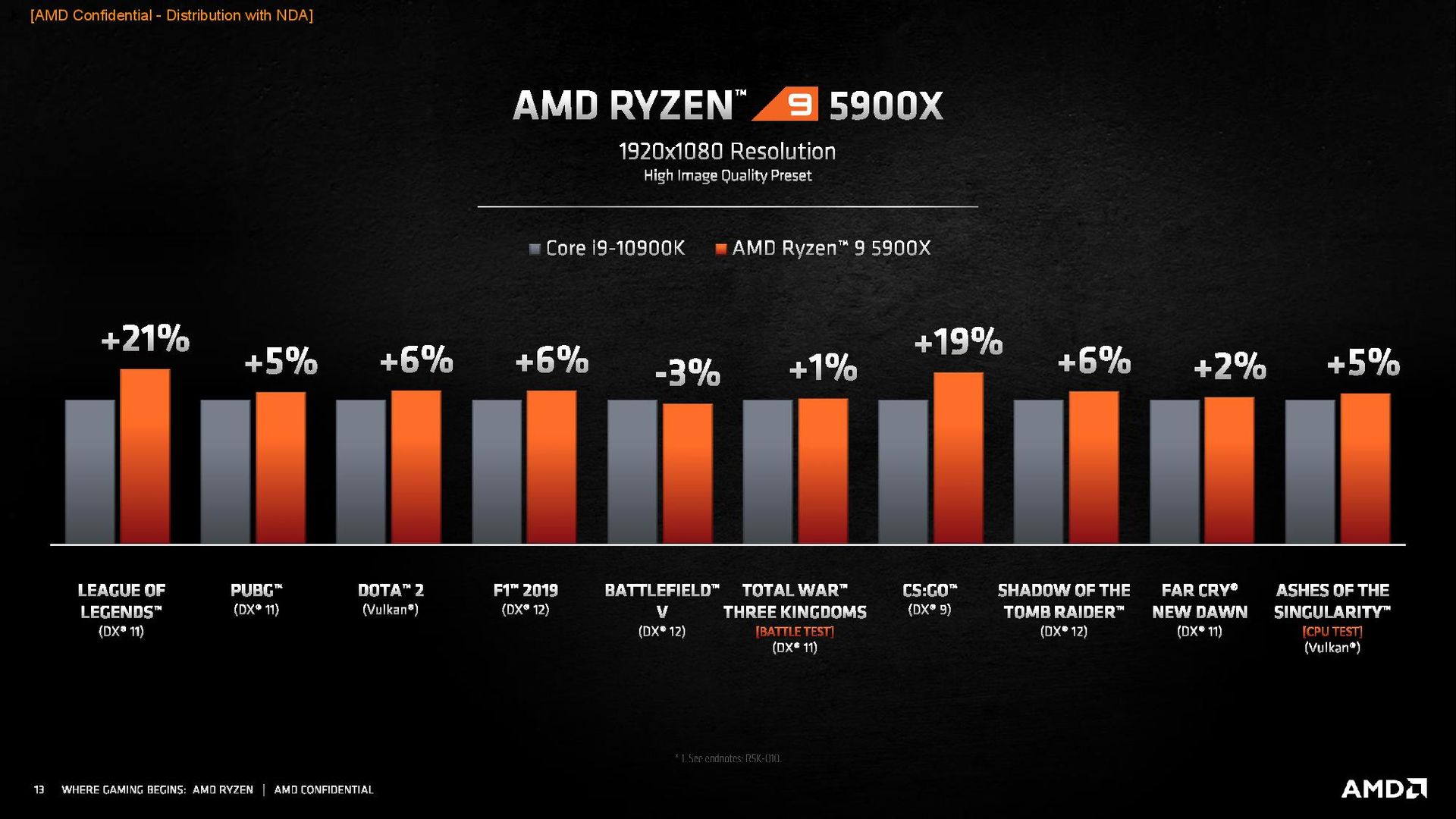 השוואה בין ביצועי Ryzen 9 5900X ו-Core i9 10900K