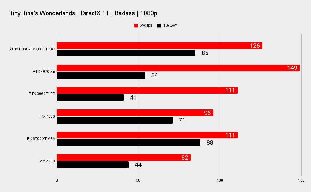 Asus Dual GeForce RTX 4060 Ti OC benchmarks