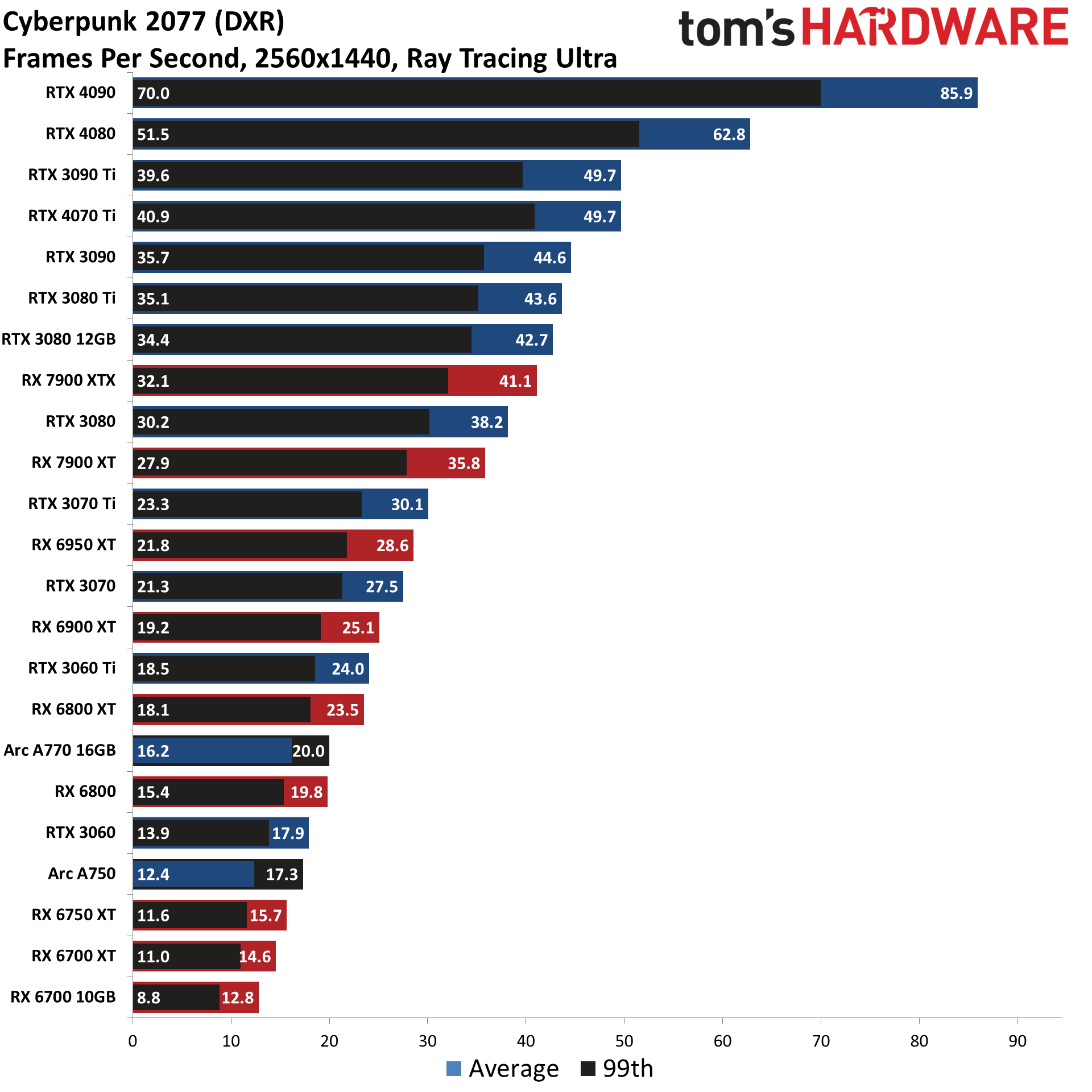GPU benchmarks ierarhie ray tracing diagrame de performanță de jocuri cele mai bune plăci grafice