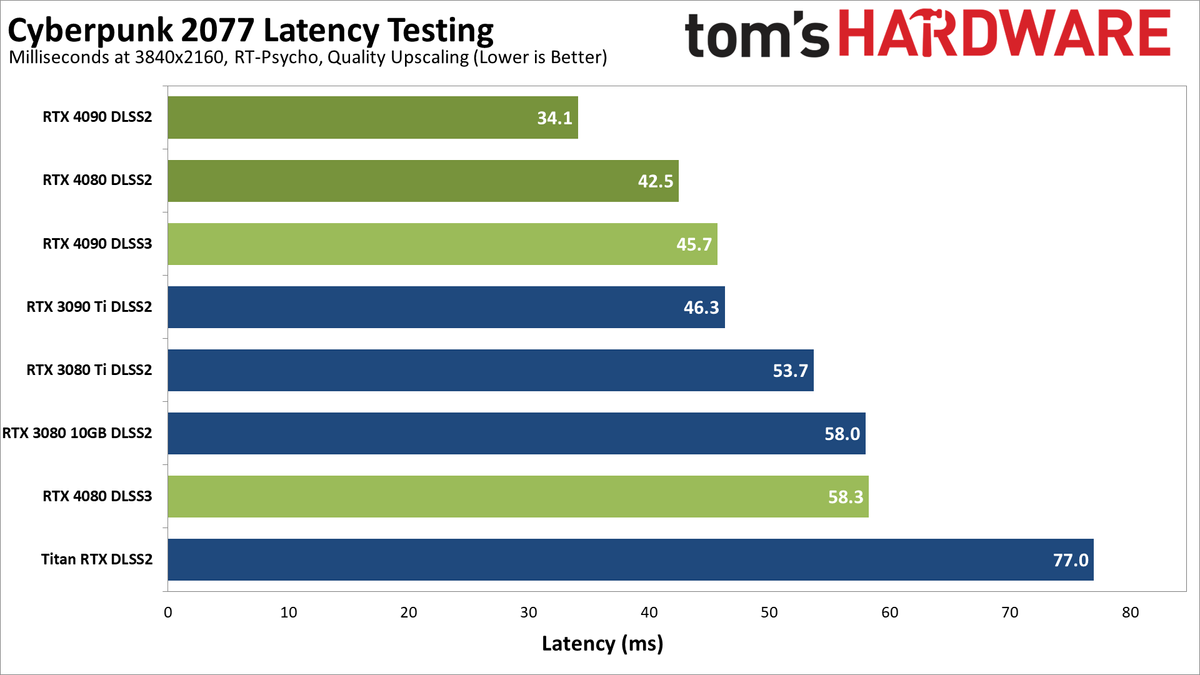 Nvidia GeForce RTX 4080, Latency