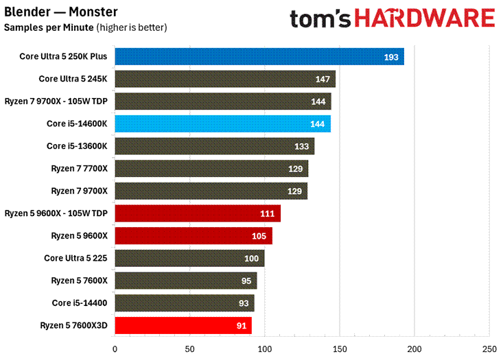 AMD Ryzen 5 7600X3D