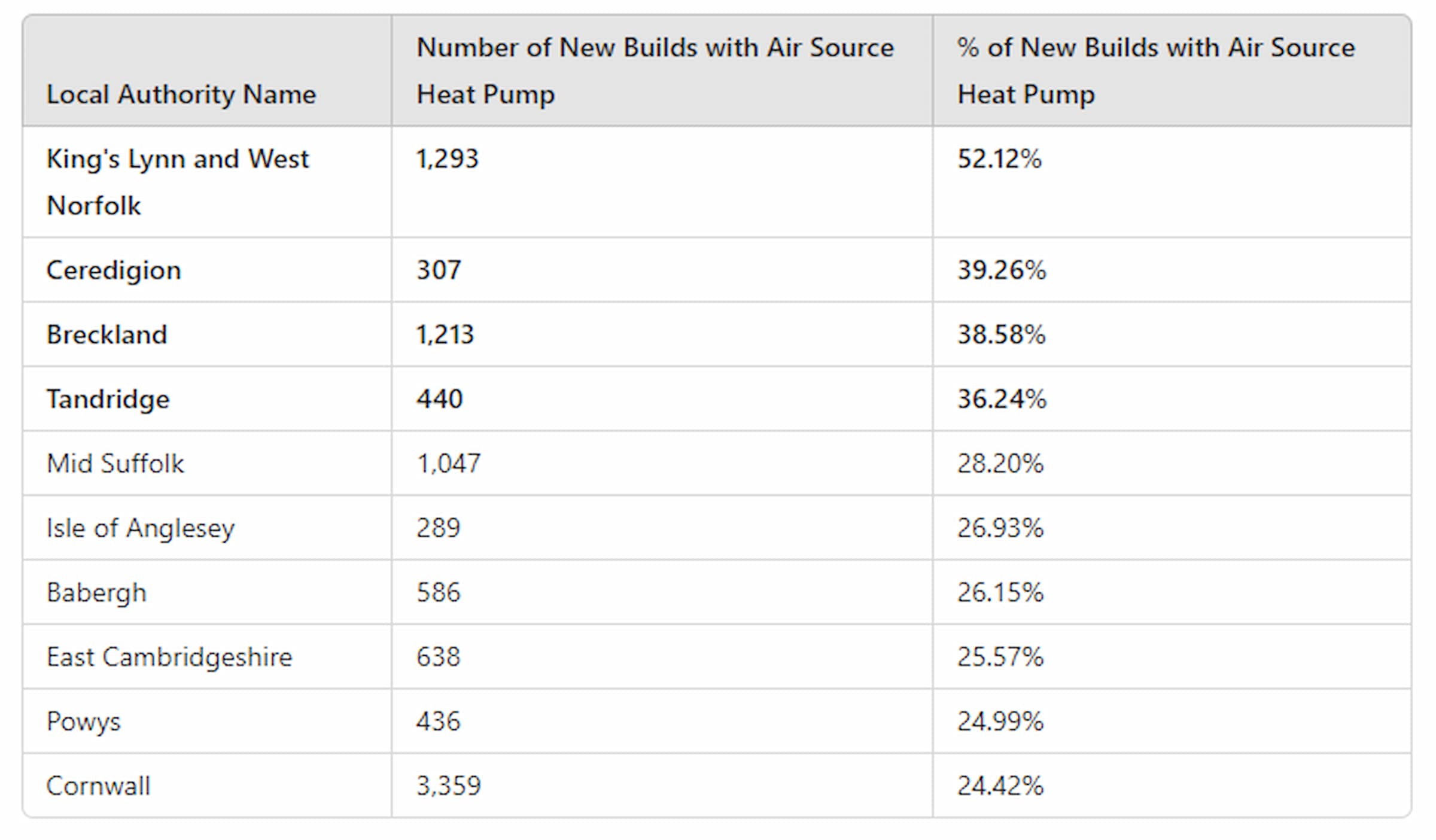 Table of the areas with the highest percentage of new builds with air source heat pumps