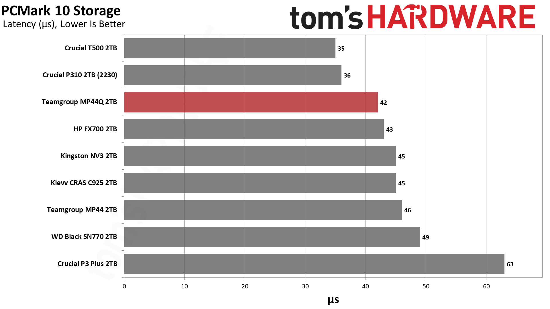 TeamGroup MP44Q 2TB SSD