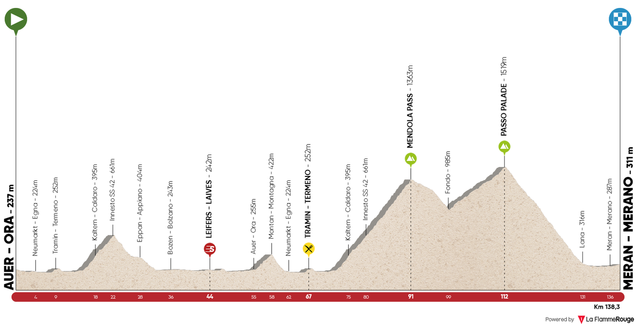 Tour of the Alps 2018 stage 3 profile