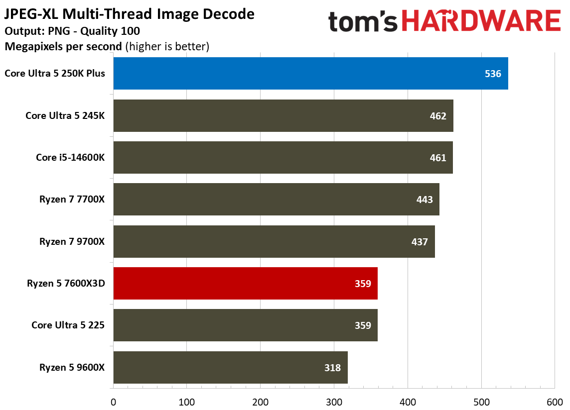 Intel Core Ultra 5 250K Plus vs AMD Ryzen 5 7600X3D multi-threaded benchmarks