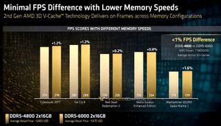 FPS difference between DDR5-4800 and DDR5-6000 on AMD Ryzen 7 9850X3D