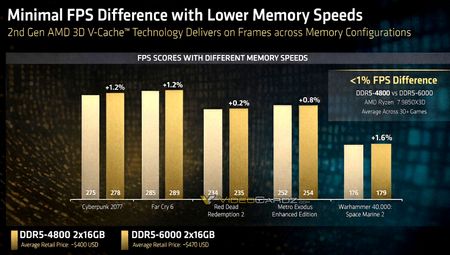 FPS difference between DDR5-4800 and DDR5-6000 on AMD Ryzen 7 9850X3D