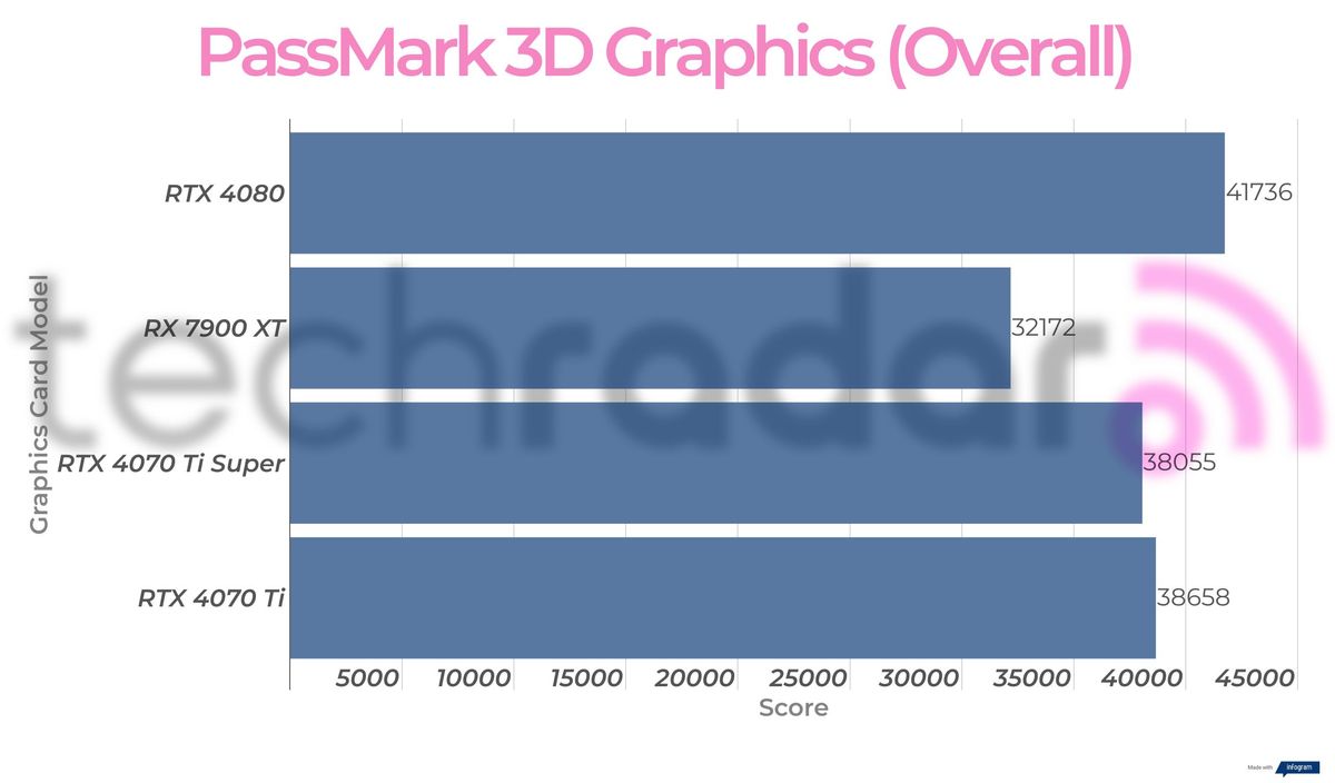 Benchmark results for the Nvidia RTX 4070 Ti Super