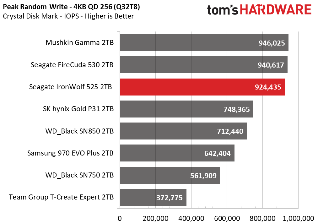 Seagate IronWolf 525
