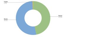 A pie chart shows bonds making up 52.5% of a portfolio, stocks 47% and cryptocurrencies 0.5%.