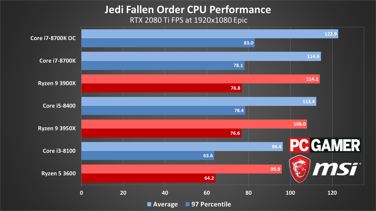 Star Wars Jedi Fallen Order performance charts