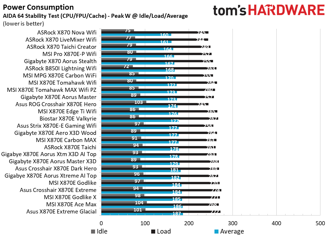 Gigabyte X870E Aorus Xtreme X3D AI Top - Power consumption