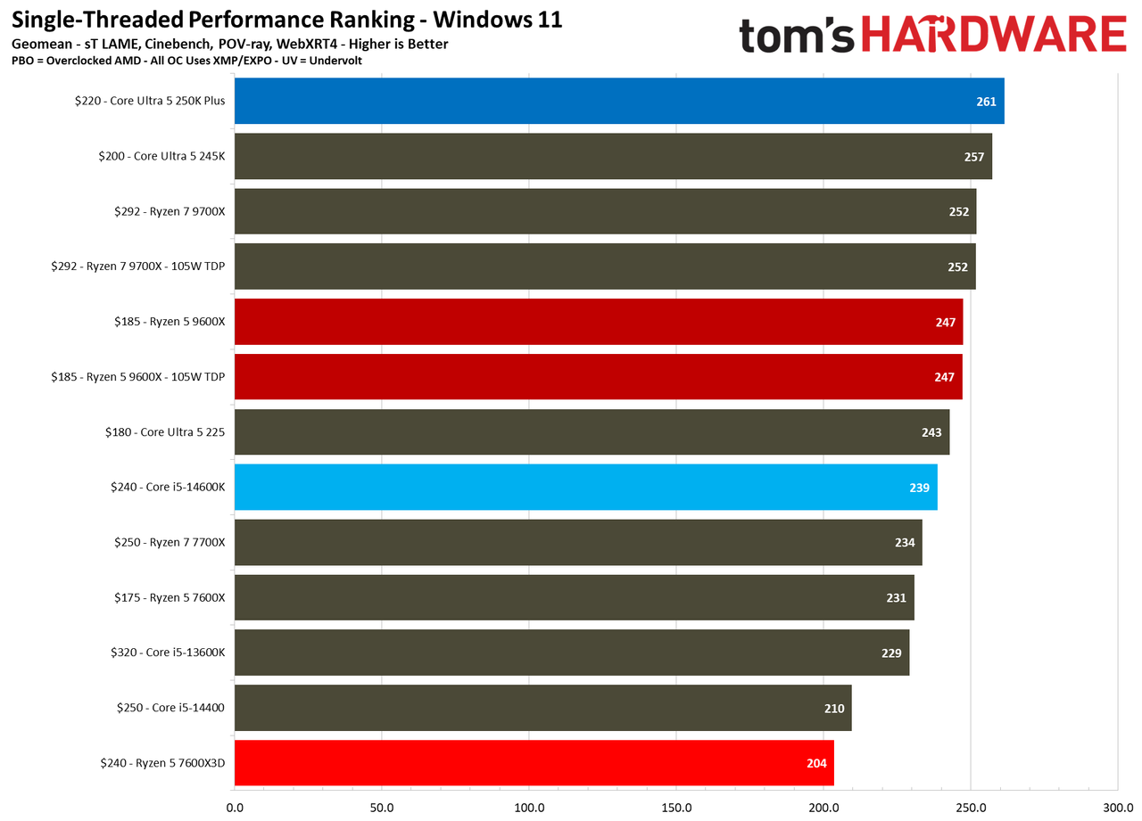 AMD Ryzen 5 7600X3D