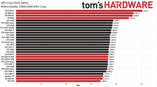 Best Graphics Cards power, clocks, temperatures, fan speeds