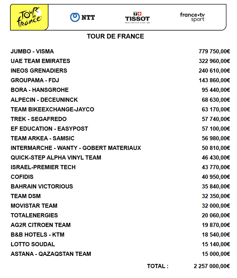 Prize money for the Tour de France 2022