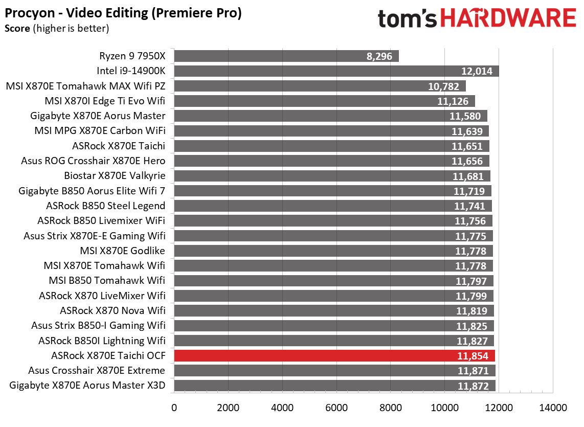 ASRock X870E Taichi OCF - Synthetic Charts